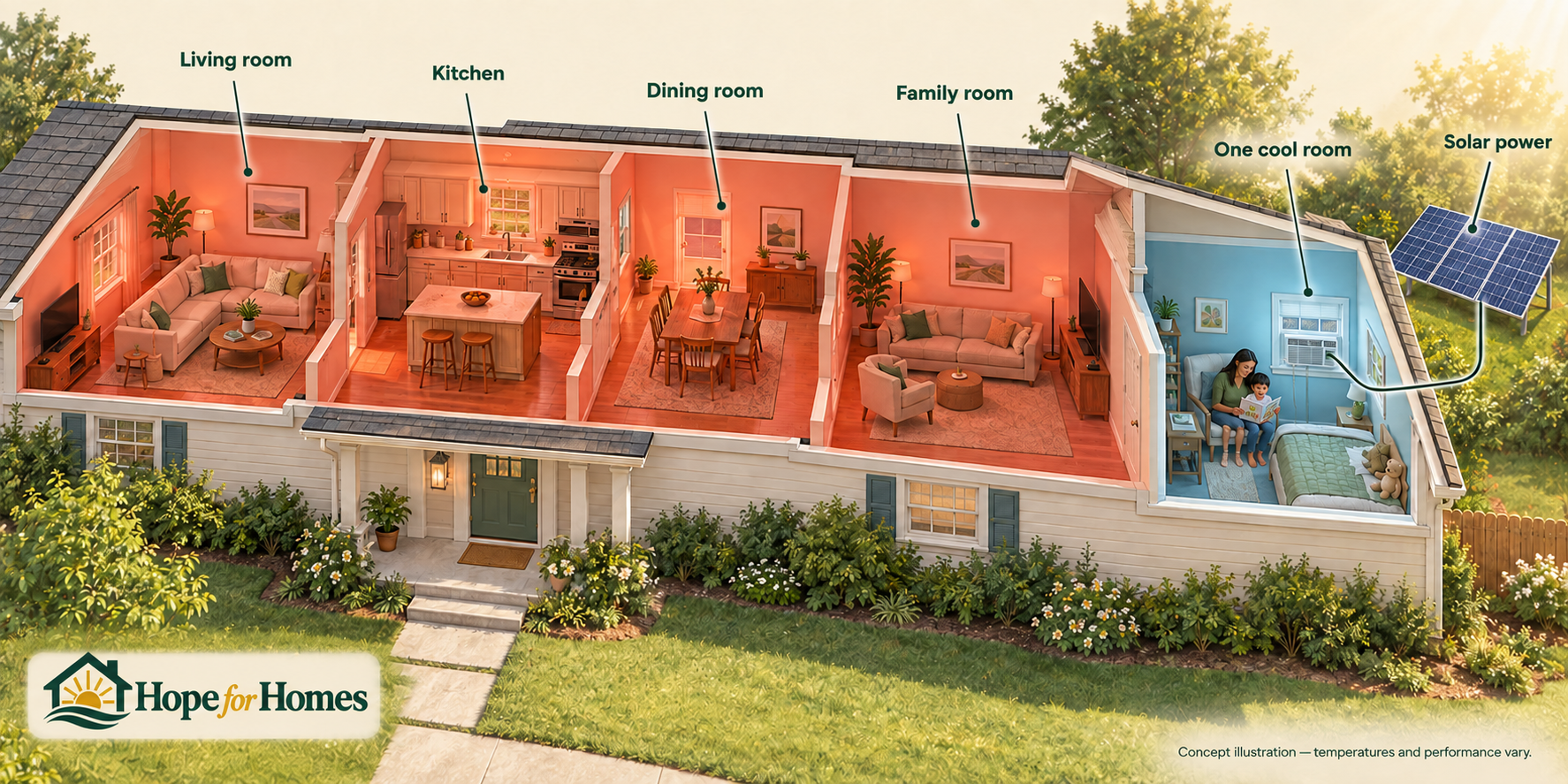 Cutaway house with warmer red living, kitchen, dining, and family rooms, and one blue room where a mother and child read beside a solar-powered window air conditioner.